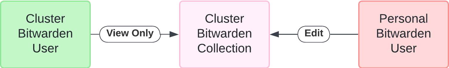 Diagram of Bitwarden account setup