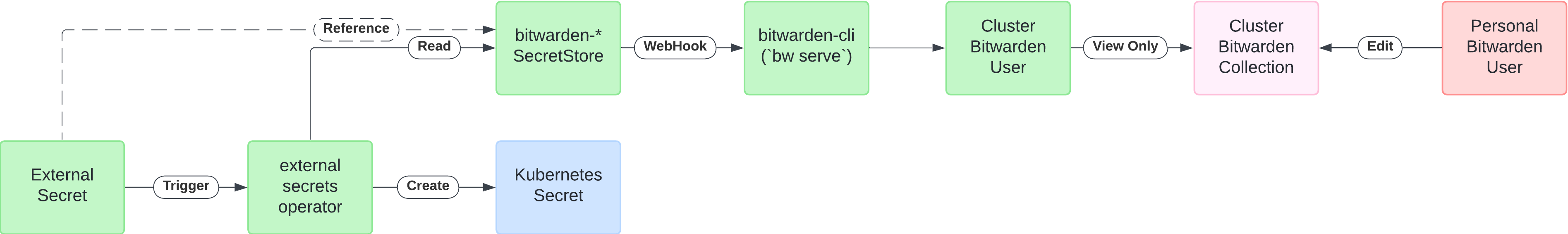 Full flow diagram of Bitwarden and ExternalSecrets