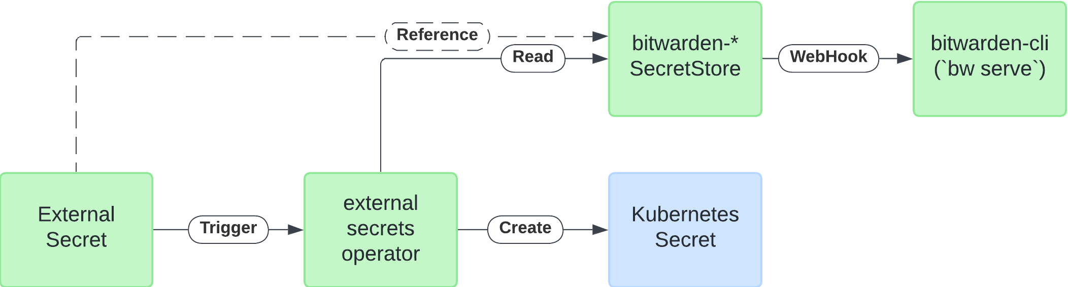 Bitwarden and External Secrets