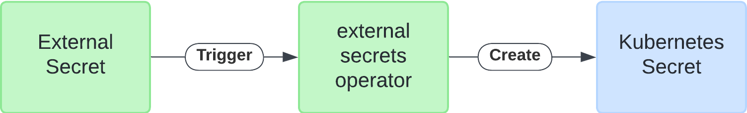 Diagram of ExternalSecret to Kubernetes Secret