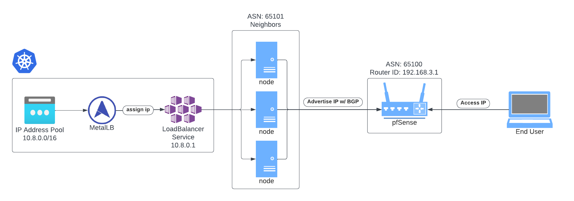 MetalLB-PfSense-BGP-diagram